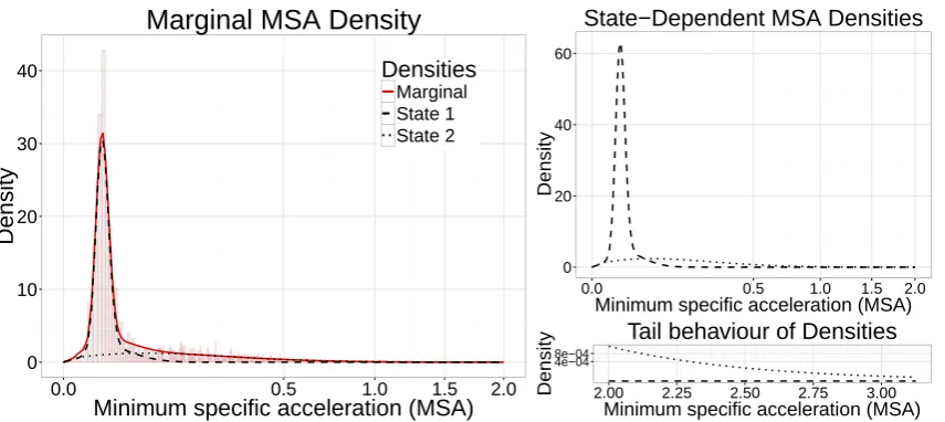Figure 2: Histogram of minimum speciﬁc acceleration (MSA) from a Verreaux’s eagle, truncated atMSA=2, with marginal density (the distribution of observations not conditional on process history)and state-dependent densities weighted according to the proport