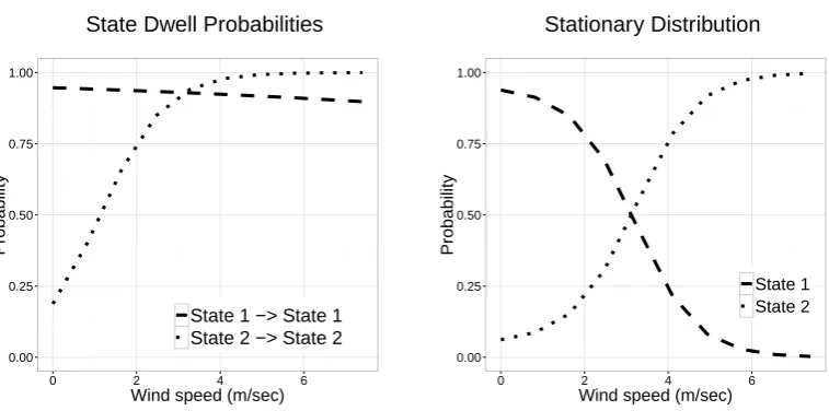Figure 3: For the Verreaux’s eagle example, estimated state-dwell probabilities (probability of remainingin a state) as a function of wind speed (left), and estimated equilibrium state probabilities (marginalprobability of a state at a ﬁxed value of the covariate) as a function of wind speed (right).