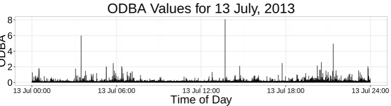 Figure 4: Overall dynamic body acceleration values from a blacktip reef shark, averaged over 1 secondintervals, for 13 July, 2013.