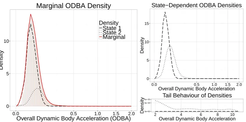 Figure 5: Histogram of ODBA from a blacktip reef shark, truncated at ODBA=2, with marginaldensity and state-dependent densities weighted according to the proportion of observations assigned toeach state