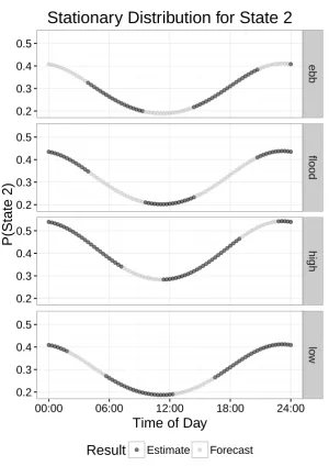 Figure 6: Implied stationary distribution for state 2, the more active state, by time of day and tide levelfor the blacktip reef shark example