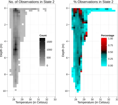 Figure 7: For the blacktip reef shark example, the number of observations in each grid cell that cor-respond to state 2