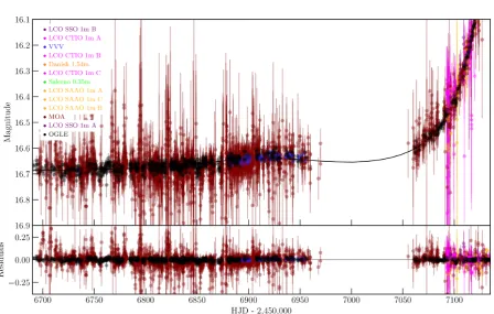 Figure A1. Enlarged view of the light curve of microlensing event OGLE-2015-BLG-0060, centred on the broad peak that was observed at the end of the2014 season, prior to the main event