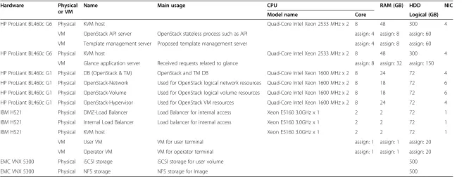 Table 2 Each server specification and usage