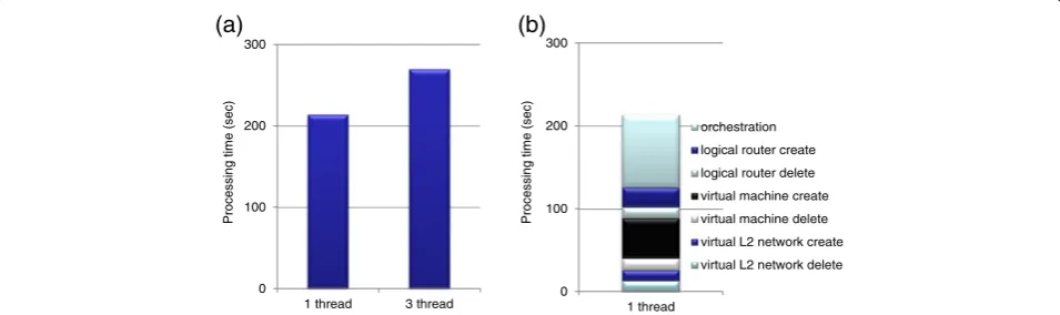Figure 7 Stack create processing time. (a) Total processing time. (b) Divisions of resource creation times.