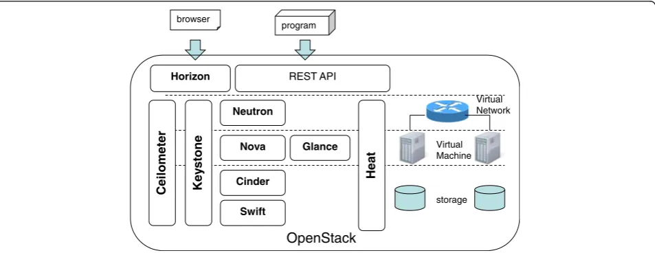 Figure 1 OpenStack architecture.