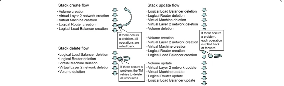 Figure 2 Transaction managements of stack operations.