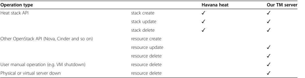 Table 1 Reflection of actual environment change to stack information