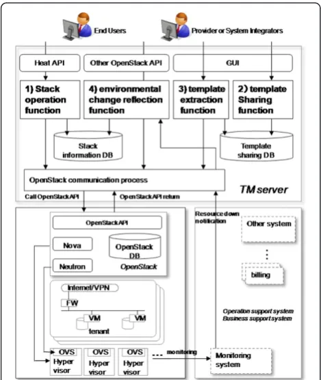 Figure 4 Function blocks of template management servers andrelated systems.