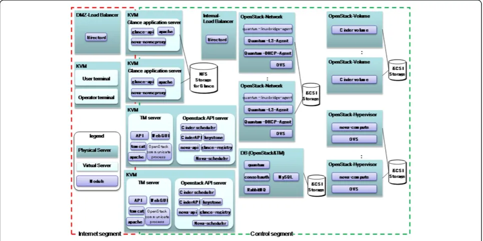 Figure 5 Performance measurement environment.