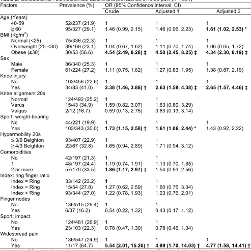 Table 2: Constitutional / biomechanical factors and prevalence of knee pain (n = 564) Factors Prevalence (%) OR (95% Confidence Interval, CI) 