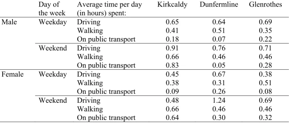 Table 3: Average time per day (in hours) spent in each travel mode, broken down per gender, 