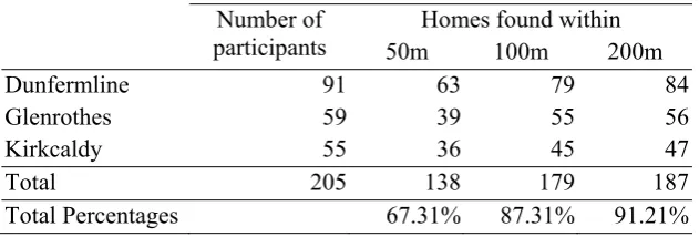 Table 4: Accuracy of home identification 