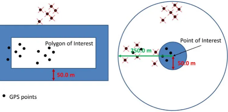 Figure 2. Matching GPS points from stop locations to POIs. If the POI is a polygon 