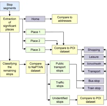 Figure 5. Analysis of places from stop segments. We first identify home, followed by the 