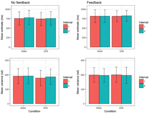 Fig 2. Summary of first-order temporal estimation performance (top row: mean bisection-point duration; bottom row: mean bisection-point