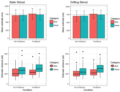 Fig 3. Summary of second-order temporal estimation performance (top row: mean duration of Subjective Best/Worst estimates; bottom row:variance of Subjective Best/Worst estimates across participants) across all conditions of the 1500 ms modified temporal-bi