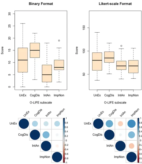 Fig 4. Summary of O-LIFE subscale scores (top row: distribution of subscale scores; bottom row: intercorrelations between subscale scores) as a