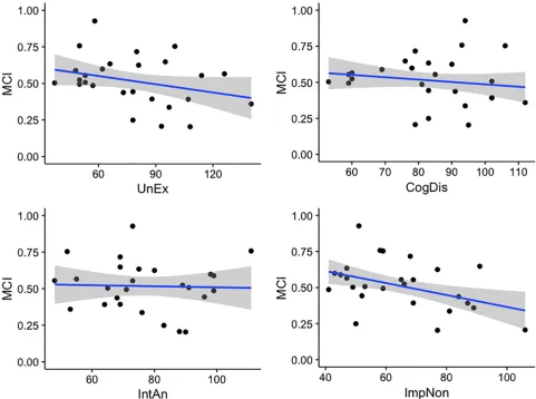 Fig 5. Scatter plots indicating association between O-LIFE subscale scores (Likert-scale response group) and Metacognitive Index score (where 1corresponds to perfect discrimination of Best/Worst estimates)
