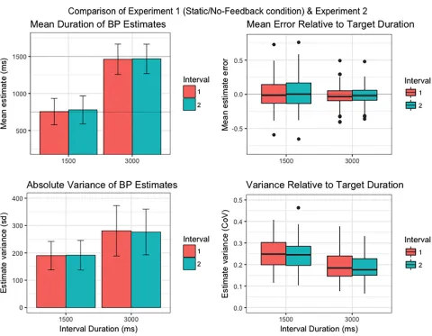 Fig 6. Comparison of first-order timing performance on the suprasecond (3000 ms) modified temporal-bisection task with the homologouscondition of the subsecond (1500 ms) task in Experiment 1.variance (bottom panel) relative to target duration