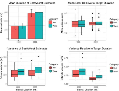 Fig 7. Comparison of second-order timing performance on the suprasecond (3000 ms) modified temporal-bisection task with the homologouscondition of the subsecond (1500 ms) task in Experiment 1.horizontal line indicates median estimate; lower and upper hinge