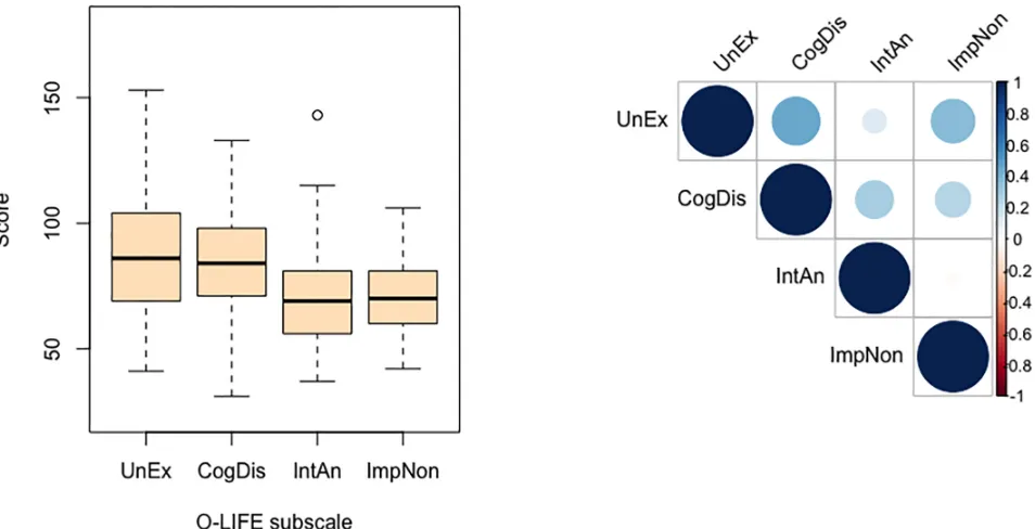 Fig 8. Distribution (left panel) and intercorrelation (right panel) of O-LIFE subscale scores in Experiment 2