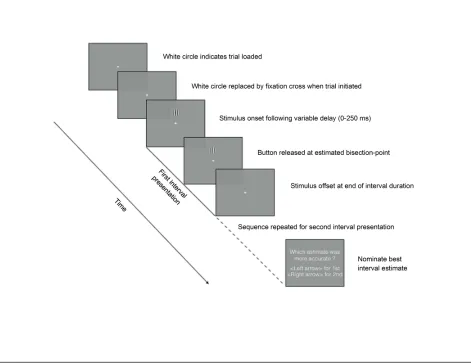 Fig 1. Schematic illustration of the basic sequence of events during a modified temporal-bisection task trial