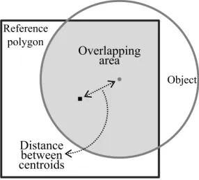 Figure 1. Geometric comparison between an object and polygon based on the overlapping