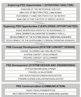 Figure 2. Product Service Systems Design 