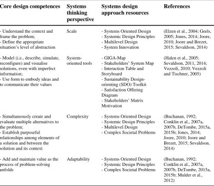 Table 3. Embedding a systems design approach in the course curriculum and students’ 