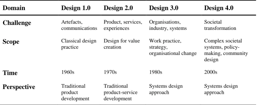 Table 1. Design domains 