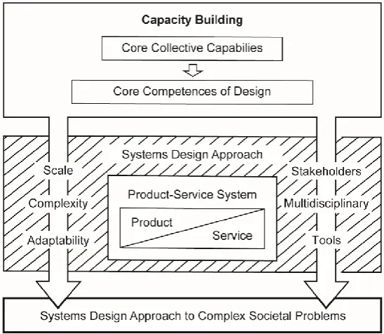 Figure 1. Capacity building framework for a Systems Design Approach to Complex 