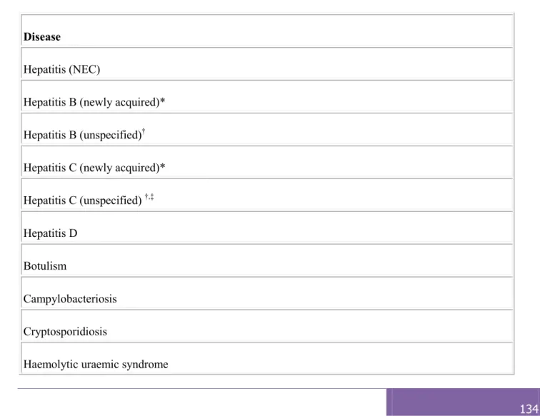 Table 1 : Notifiable Diseases Surveillance System, Australia 