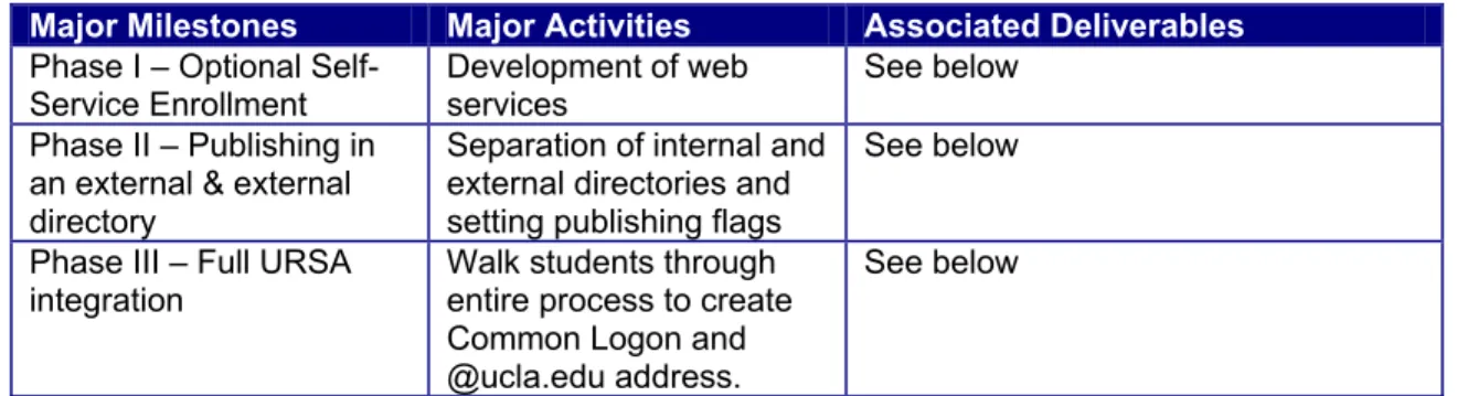 Table 1 – Major Milestones and Deliverables 