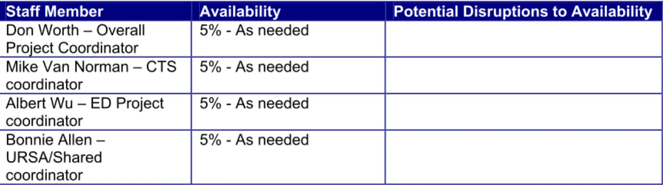 Table 2 – Critical Resource Availability 