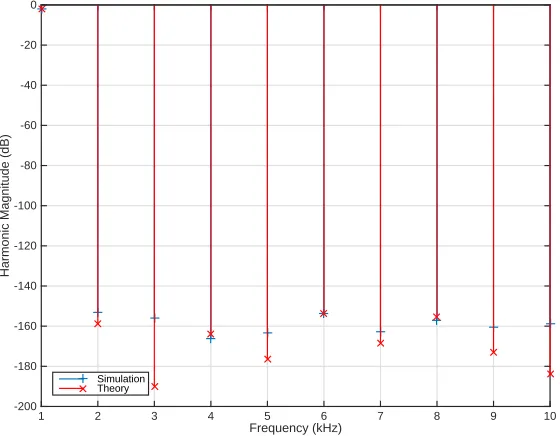 Figure 5: Spectrum of the PWM pulse train p(t) without ripple compensation: analytical results from (45) and (52),