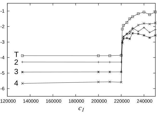 Figure 8: Line T shows log10 THD as a function of c1, all other parameters being as in Table 1