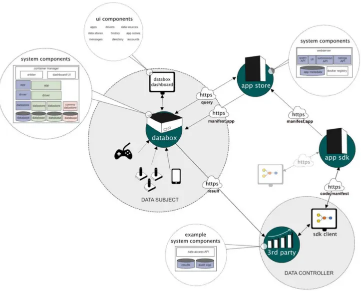 Fig. 1 Enabling external accountability: the IoT Databox Model
