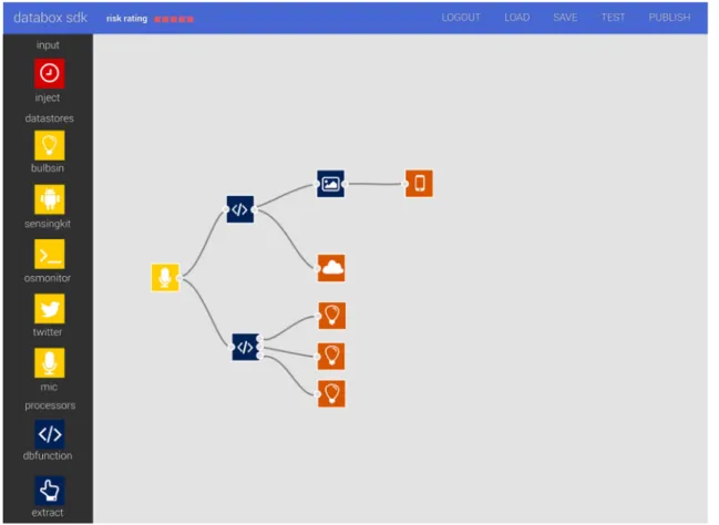 Fig. 3 The IoT Databox App SDK