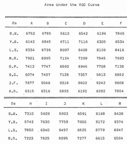 Area Under the Table 3 ROC Curve