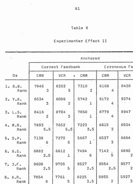 ExperTable 6imenter Effect II