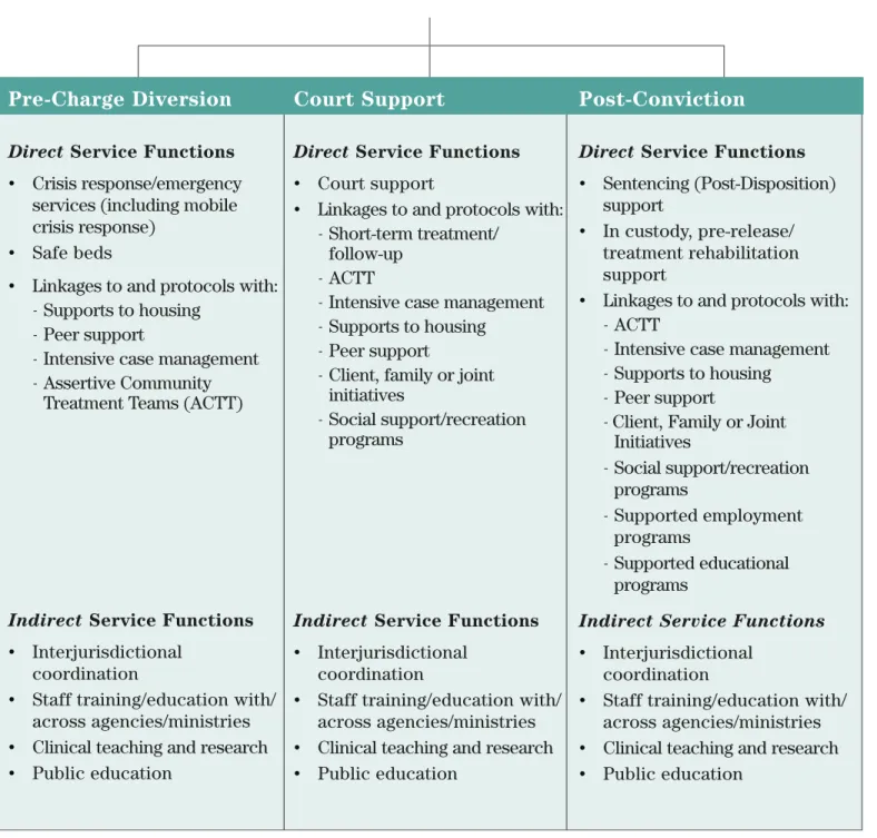 Figure 1: Service Functions based on Service Junctures