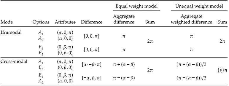Table 5. Multiattribute Accounts of Cross-Modal and Unimodal Choices