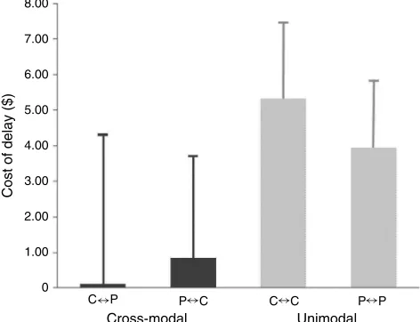 Figure 3. The Average Cost of Delay for EachIntertemporal Comparison Across Participants WhoMade That Comparison