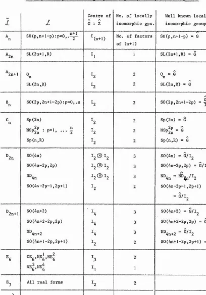 Table 4.1Locally isomorphic linear groups having simple complex Lie algebras.