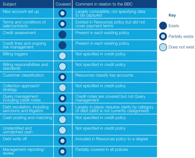 Figure 14: Source PricewaterhouseCoopers LLP