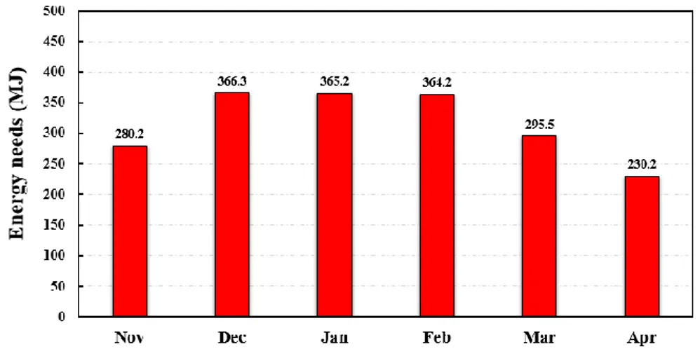 Fig. 3. Building monthly heating energy requirements.   2 