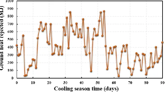 Fig. 10. Daily variations of cooling energy output. 