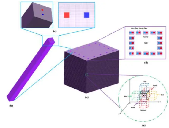 Fig. 2. Schematic diagram of discretised model: (a) 3D multiple EPs model; (b) 3D single EP model; (c) top 