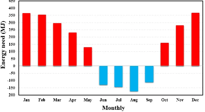 Fig. 3. Monthly heating and cooling energy requirements. 